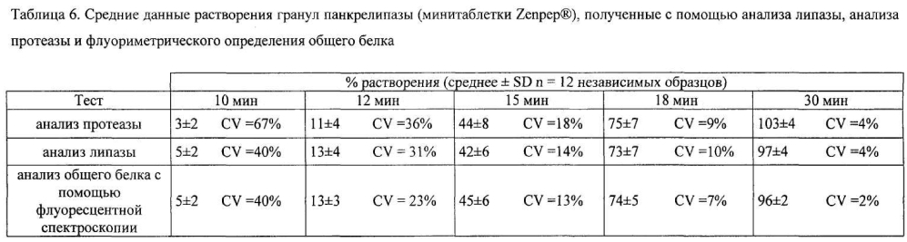 Способ проведения теста на растворение твердых композиций, содержащих пищеварительные ферменты (патент 2602183)