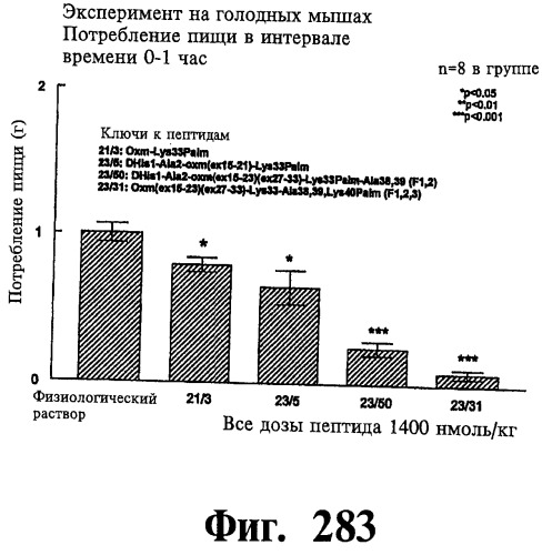 Соединения оксинтомодулина (варианты), фармацевтическая композиция на их основе, способы лечения и профилактики ожирения и сопутствующих заболеваний (варианты) и лекарственное средство (варианты) (патент 2485135)