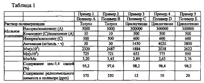 Композиция катализатора полимеризации, способ получения синтетического полиизопрена и синтетический полиизопрен (патент 2590155)