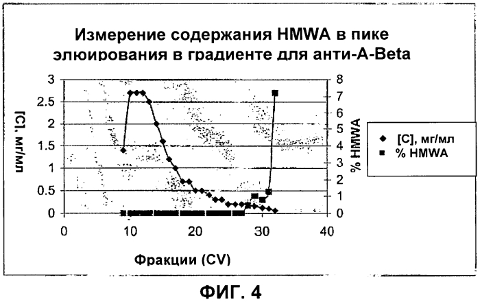 Удаление агрегатов с высокой молекулярной массой путем хроматографии на гидроксиапатитах (патент 2573910)