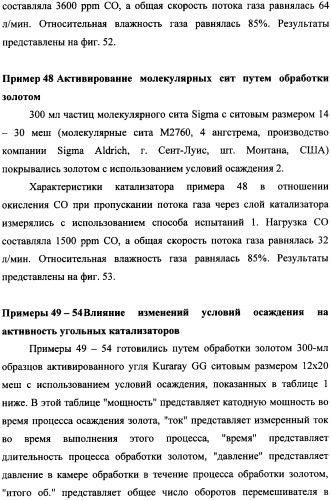 Наномерные золотые катализаторы, активаторы, твердые носители и соответствующие методики, применяемые для изготовления таких каталитических систем, особенно при осаждении золота на твердый носитель с использованием конденсации из паровой фазы (патент 2359754)