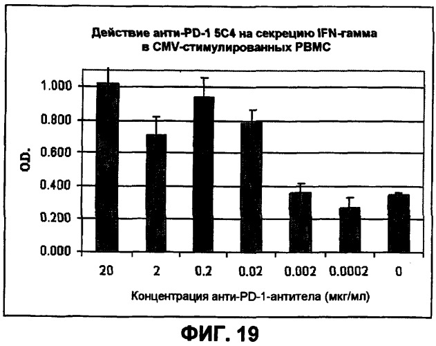 Моноклональные антитела человека к белку программируемой смерти 1 (pd-1) и способы лечения рака с использованием анти-pd-1-антител самостоятельно или в комбинации с другими иммунотерапевтическими средствами (патент 2406760)