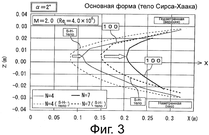 Носовая часть для сверхзвукового летательного объекта (патент 2570193)