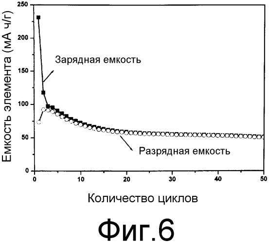 Активный катодный материал, содержащий добавку для улучшения переразрядных характеристик, и вторичная литиевая батарея с его использованием (патент 2307431)