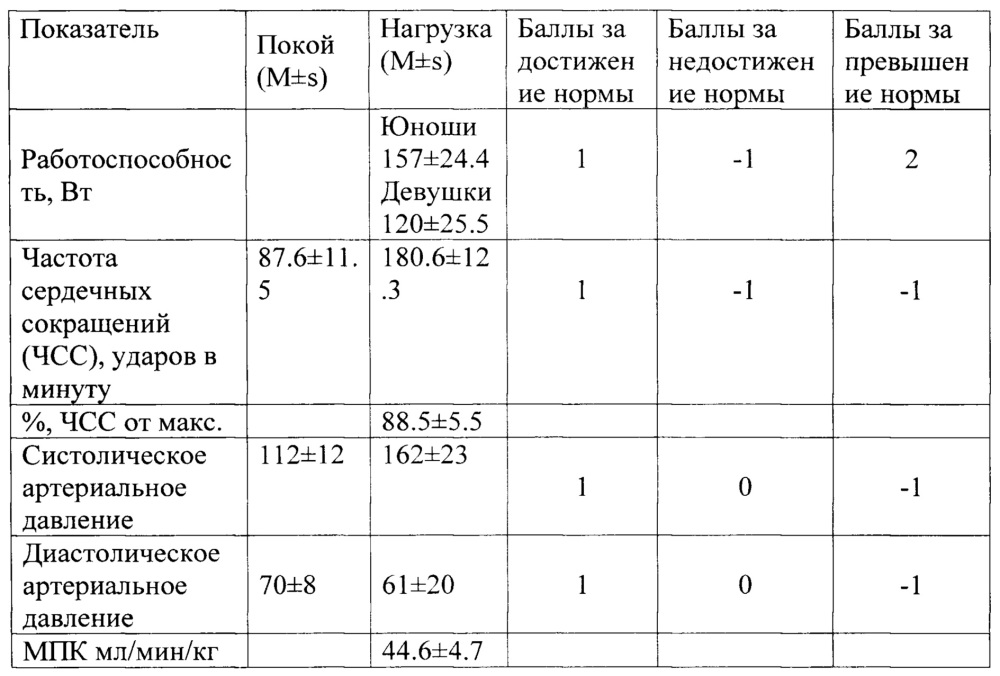 Способ определения физической работоспособности студентов (патент 2633346)