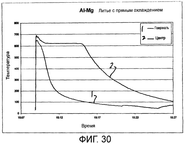 Гомогенизация и термическая обработка отливаемого металла (патент 2424869)