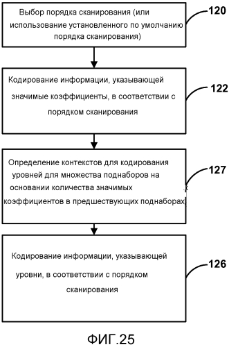 Кодирование коэффициентов преобразования для кодирования видео (патент 2565502)