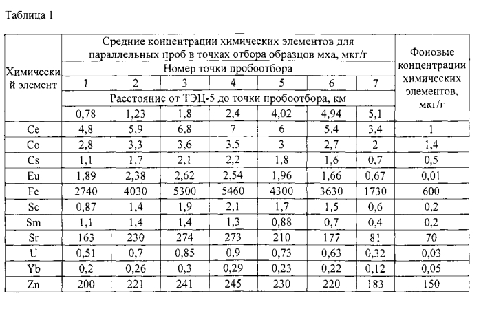 Способ определения скорости гравитационного оседания частиц летучей золы выбросов промышленных предприятий в приземном слое атмосферы (патент 2569767)