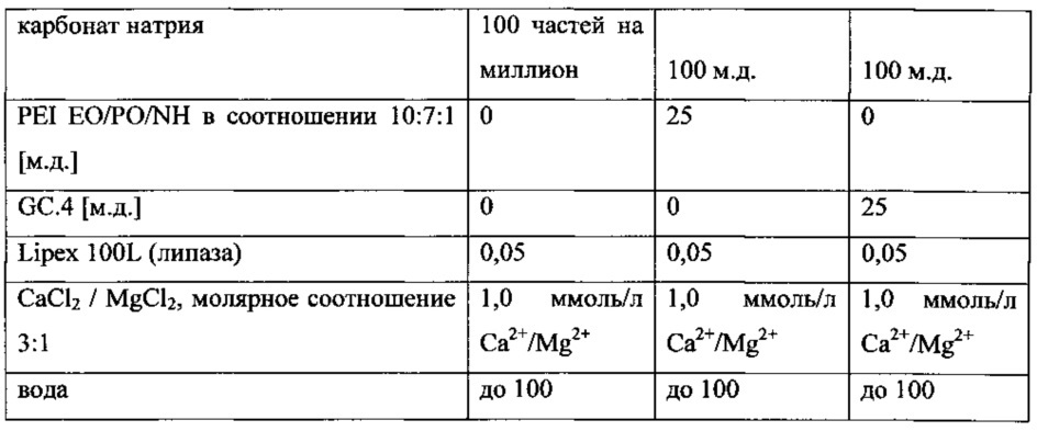 Применение алкоксилированного полипропиленимина для ухода за бельем для стирки и композиция на его основе (патент 2649393)