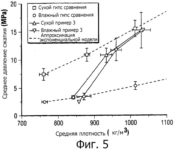 Продукты на основе сульфата кальция с повышенной водостойкостью (патент 2543008)