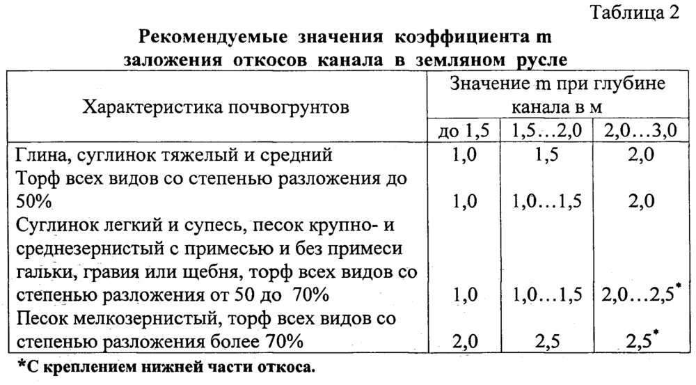 Способ повышения устойчивости откосов транспортирующего осушительного канала (патент 2618334)