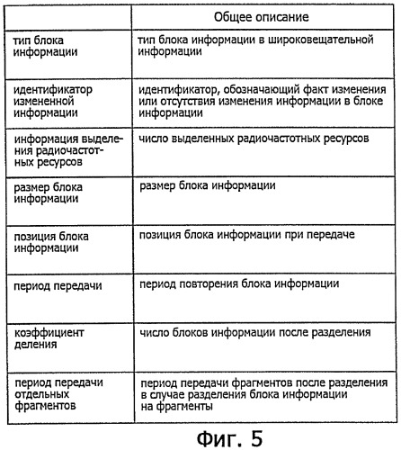 Мобильная станция, базовая радиостанция, система мобильной связи и способ передачи и приема широковещательной информации (патент 2443054)