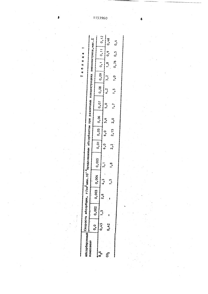 Абсорбент для очистки газов от кислых примесей (патент 1153960)