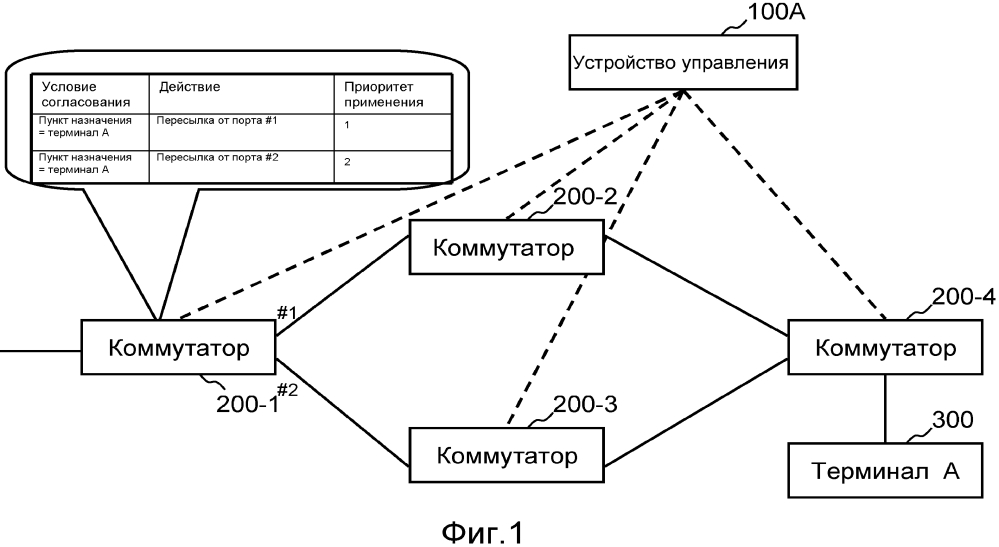 Система связи, коммутатор, устройство управления, способ обработки пакетов и программа (патент 2632145)