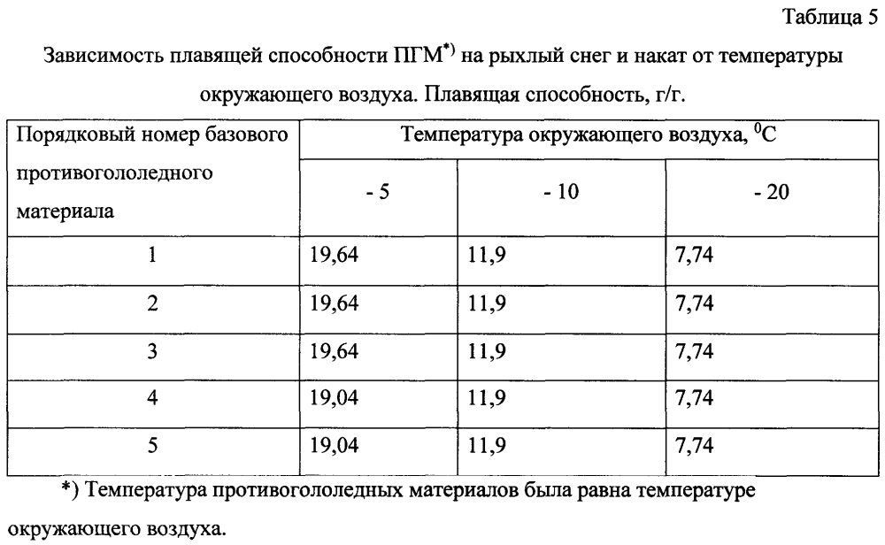 Способ получения твердого противогололедного материала на основе пищевой поваренной соли и кальцинированного хлорида кальция (варианты) (патент 2603168)