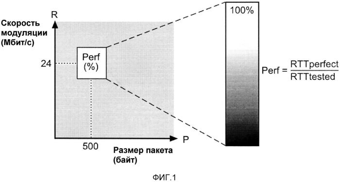Диагностика неисправностей wi-fi подключения посредством измерения времени полного обхода пакетов, посланных с разными скоростями модуляции (патент 2577336)