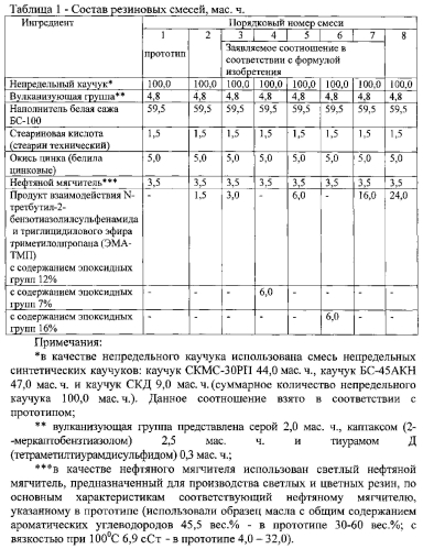 Вулканизуемая резиновая смесь (патент 2583962)