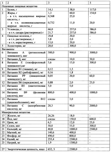 Способ диетического и профилактического питания при возрастных изменениях сердечно-сосудистой системы человека (патент 2483745)