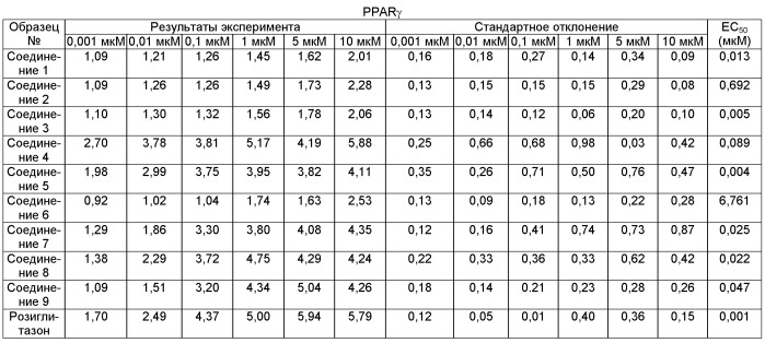 Соединения, обладающие активирующим действием на подтипы рецепторов, активируемых пролифератором пероксисом (ppars), и способ получения и применения указанных соединений (патент 2546117)