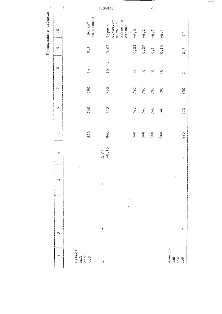 Способ прокатки широкополочных двутавровых балок (патент 1304943)