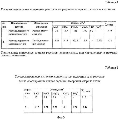 Способ получения литиевого концентрата из литиеносных природных рассолов и его переработки (патент 2516538)