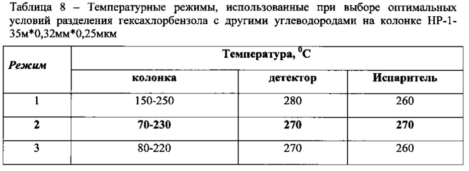 Способ количественного определения гексахлорбензола в крови методом газохроматографического анализа (патент 2613306)