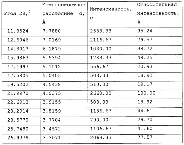 Стабильная кристаллическая форма 2-этил-6-метил-3-оксипиридина сукцината и способ ее получения (патент 2453538)