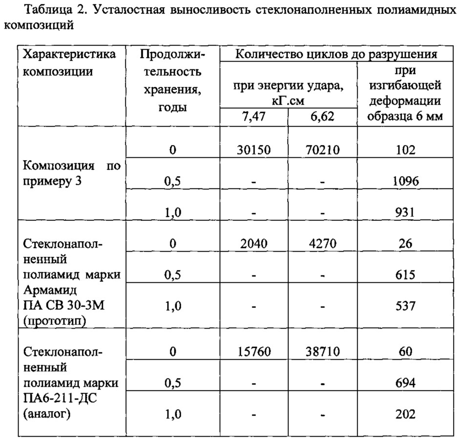 Способ получения стеклонаполненной полиамидной композиции и стеклонаполненная полиамидная композиция (патент 2618255)