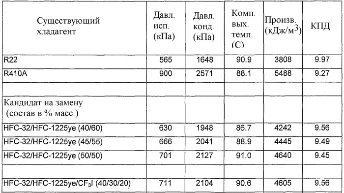 Композиции, содержащие фторзамещенные олефины (патент 2410404)