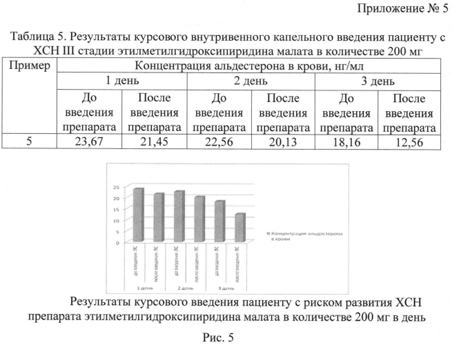 Способ активации изофермента р450 (cyp) 3a4 у пациентов с хронической сердечной недостаточностью (патент 2554775)