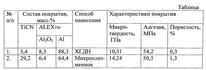 Способ получения наноструктурированного конгломерированного порошкового материала для нанесения покрытий методами газодинамического и газотермического напыления (патент 2568555)