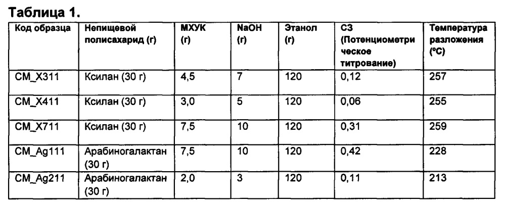 Стабилизированный проклеивающий состав (патент 2664513)