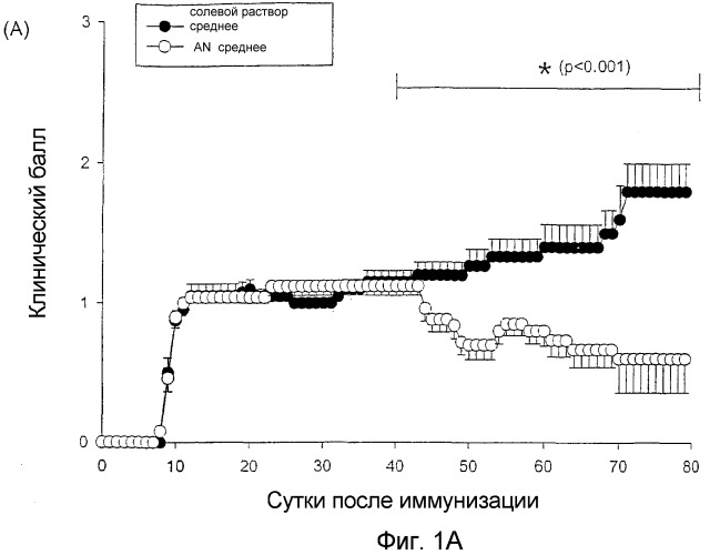 Применение ремиелинизирующего средства для стимуляции нервных клеток при демиелинизирующем заболевании (патент 2412721)