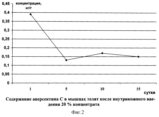 Противопаразитарный препарат для безыгольного введения (патент 2251421)