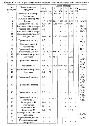 Способ экстракционной переработки отработанного ядерного топлива аэс (патент 2574036)