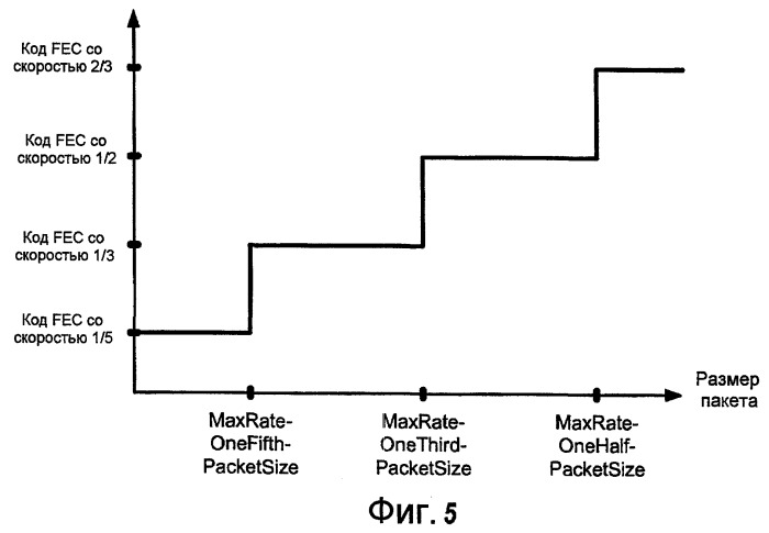 Выбор кода прямой коррекции ошибок и кодовой скорости на основании размера пакета (патент 2427086)