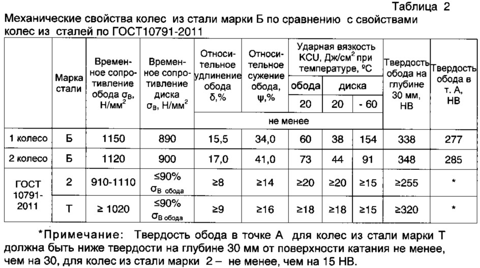 Способ термической обработки цельнокатаных железнодорожных колёс из легированной стали (патент 2616756)