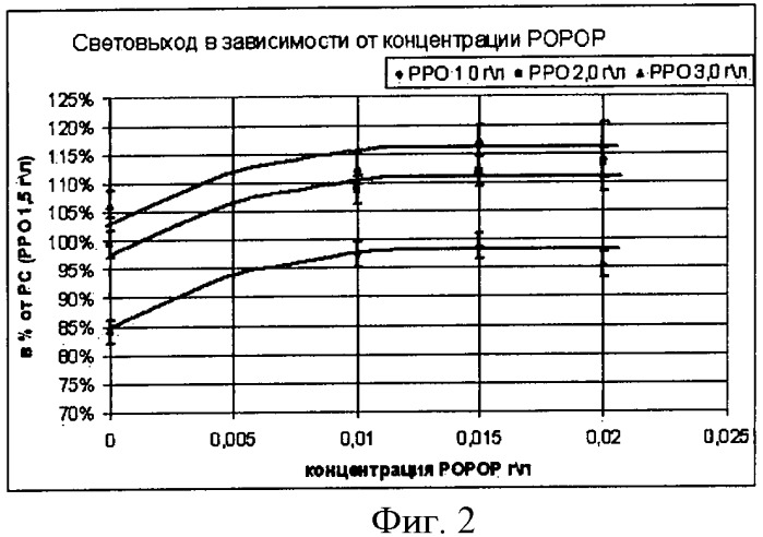 Жидкий органический сцинтиллятор (патент 2424536)