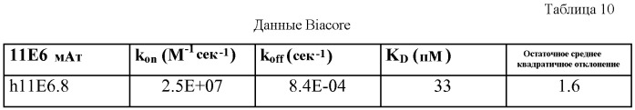 Антитела к рецептору конечных продуктов глубокого гликирования (rage) и их применения (патент 2518351)