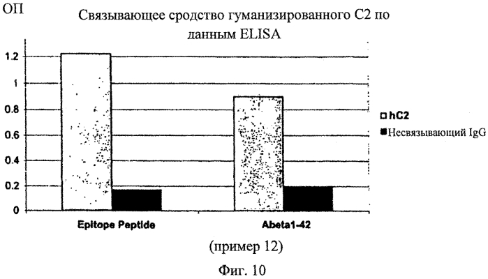Гуманизированные антитела к амилоиду бета (патент 2567151)