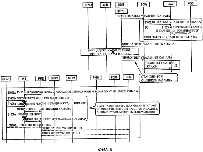 Способ управления связью, узел управления мобильностью и коммутатор пакетов (патент 2533203)