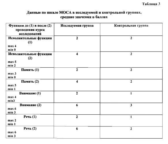 Способ восстановления когнитивных функций при цереброваскулярной патологии (патент 2586312)