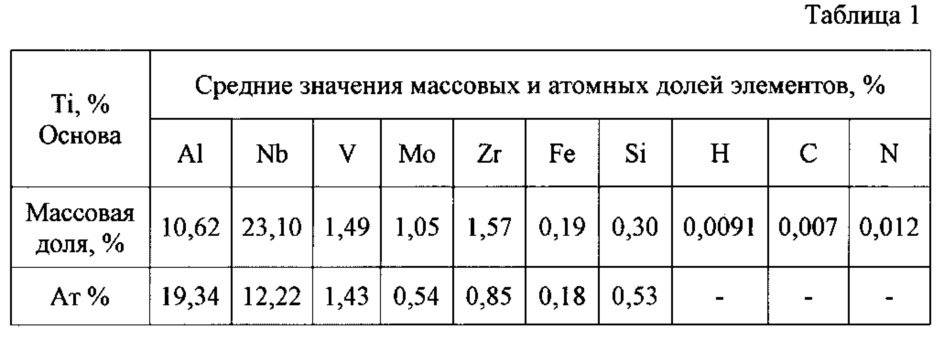 Способ изготовления тонколистового проката из сплава ti - 10, 0-15, 0 al - 17, 0-25, 0 nb - 2, 0-4, 0 v - 1, 0-3, 0 mo - 0, 1-1, 0 fe - 1, 0-2, 0 zr - 0,3-0,6 si (патент 2615761)