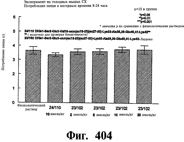 Соединения оксинтомодулина (варианты), фармацевтическая композиция на их основе, способы лечения и профилактики ожирения и сопутствующих заболеваний (варианты) и лекарственное средство (варианты) (патент 2485135)