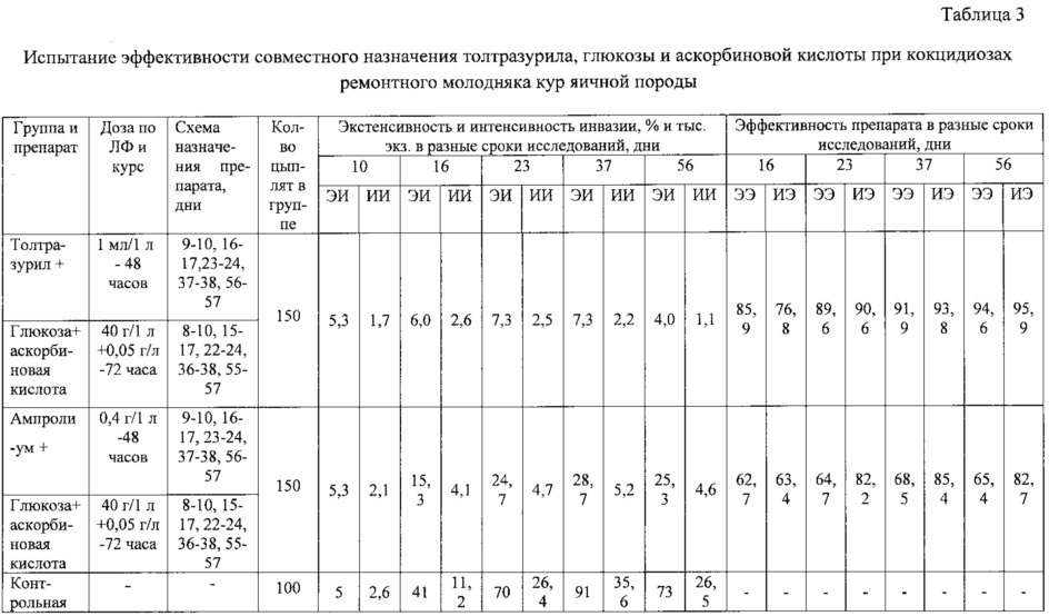 Способ профилактики и лечения ремонтного молодняка кур яичных пород при кокцидиозах (патент 2627612)