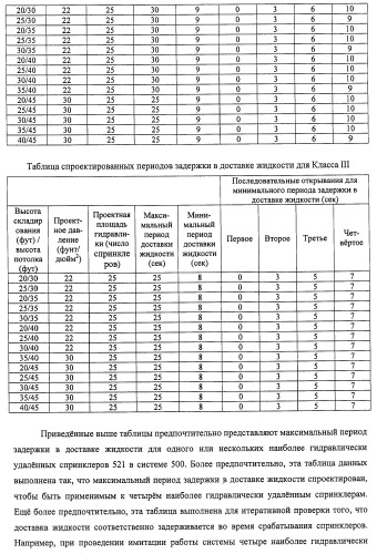 Потолочные сухие спринклерные системы и способы пожаротушения в складских помещениях (патент 2430762)