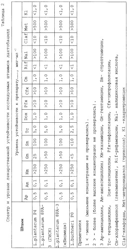 Штамм бактерий lactobacillus plantarum p4, штамм бактерий lactobacillus buchneri p0 и препарат-пробиотик на их основе для коррекции дисбактериозов различной этиологии у людей и животных (патент 2247148)