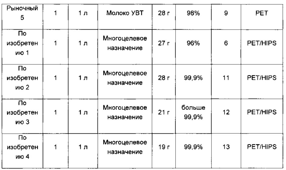 Однослойный контейнер с защитой от света и способ его получения (патент 2636709)