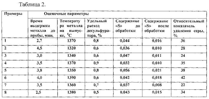 Способ десульфурации чугуна (патент 2588915)