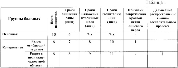 Способ оперативного лечения разлитых флегмон поднижнечелюстного и крыловидно-нижнечелюстного пространств (патент 2364354)